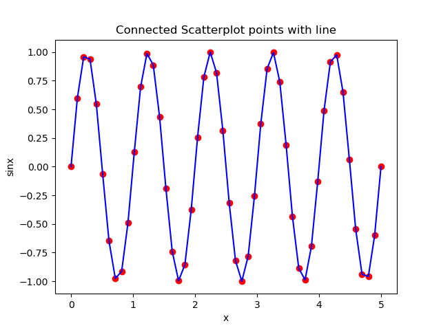 Points de Scatterplot connectés avec une ligne en utilisant le mot-clé zorder